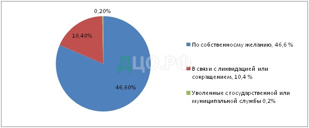 Дипломная работа: Совершенствование процессов регулирования занятости экономически активного населения в хозяйственную деятельность России